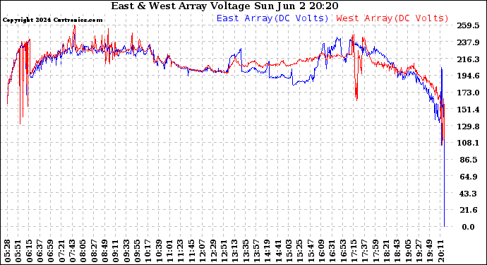 Solar PV/Inverter Performance Photovoltaic Panel Voltage Output