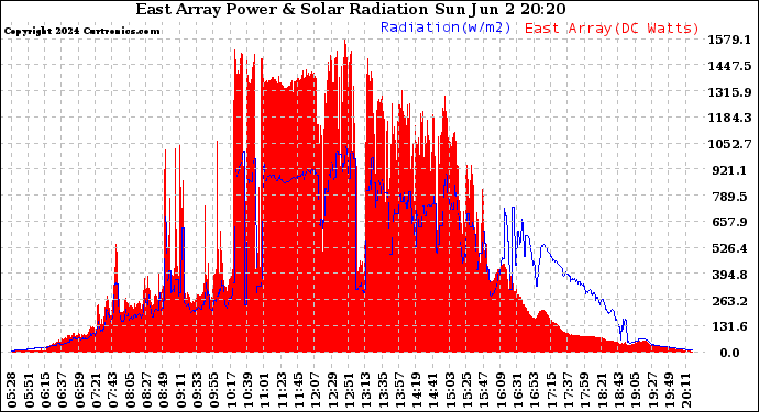 Solar PV/Inverter Performance East Array Power Output & Solar Radiation