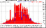 Solar PV/Inverter Performance East Array Power Output & Effective Solar Radiation