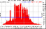 Solar PV/Inverter Performance East Array Actual & Average Power Output