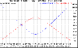 Solar PV/Inverter Performance Sun Altitude Angle & Sun Incidence Angle on PV Panels