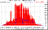 Solar PV/Inverter Performance Total PV Panel Power Output & Solar Radiation