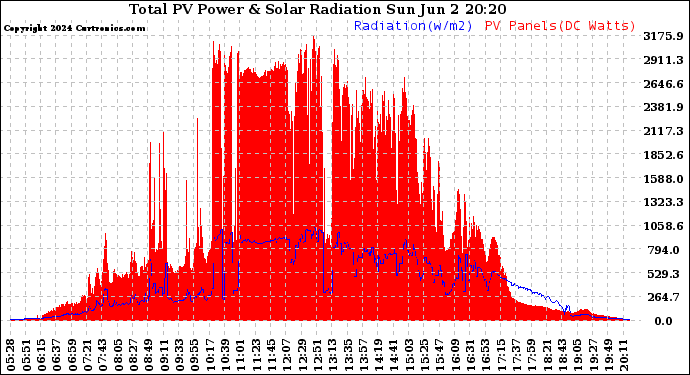 Solar PV/Inverter Performance Total PV Panel Power Output & Solar Radiation