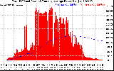 Solar PV/Inverter Performance Total PV Panel & Running Average Power Output