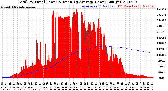 Solar PV/Inverter Performance Total PV Panel & Running Average Power Output