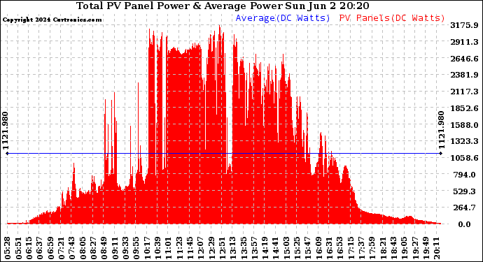 Solar PV/Inverter Performance Total PV Panel Power Output