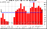 Solar PV/Inverter Performance Weekly Solar Energy Production