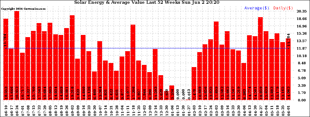 Solar PV/Inverter Performance Weekly Solar Energy Production Value Last 52 Weeks