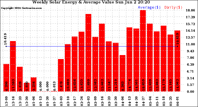 Solar PV/Inverter Performance Weekly Solar Energy Production Value