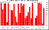 Solar PV/Inverter Performance Daily Solar Energy Production