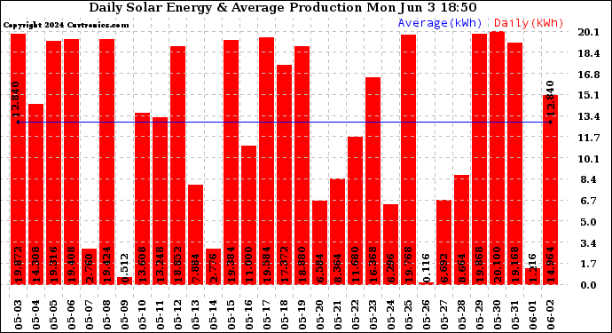 Solar PV/Inverter Performance Daily Solar Energy Production