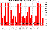 Solar PV/Inverter Performance Daily Solar Energy Production Value