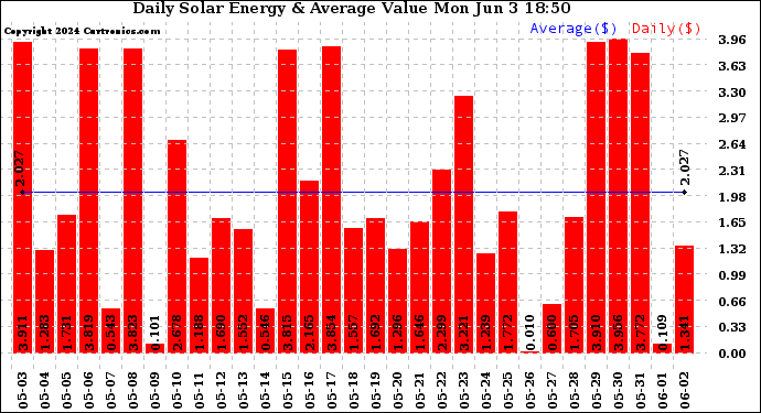 Solar PV/Inverter Performance Daily Solar Energy Production Value