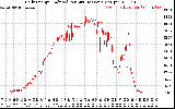 Solar PV/Inverter Performance Daily Energy Production Per Minute