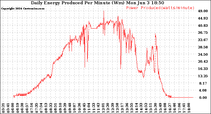 Solar PV/Inverter Performance Daily Energy Production Per Minute