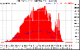 Solar PV/Inverter Performance Grid Power & Solar Radiation