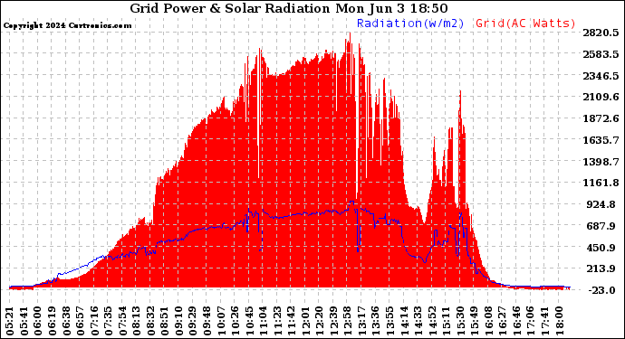 Solar PV/Inverter Performance Grid Power & Solar Radiation