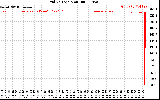 Solar PV/Inverter Performance Grid Voltage