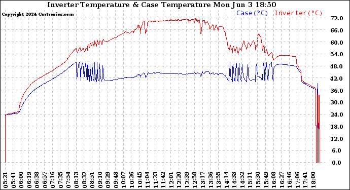 Solar PV/Inverter Performance Inverter Operating Temperature