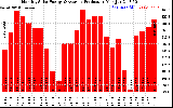 Solar PV/Inverter Performance Monthly Solar Energy Production