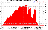 Solar PV/Inverter Performance Solar Radiation & Day Average per Minute