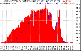 Solar PV/Inverter Performance Solar Radiation & Effective Solar Radiation per Minute