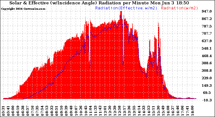 Solar PV/Inverter Performance Solar Radiation & Effective Solar Radiation per Minute