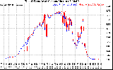 Solar PV/Inverter Performance Photovoltaic Panel Current Output