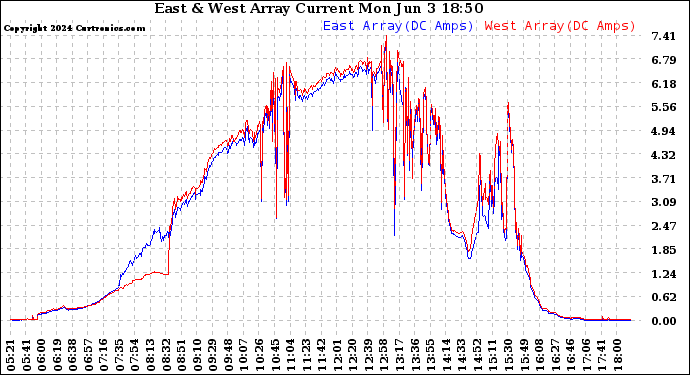 Solar PV/Inverter Performance Photovoltaic Panel Current Output