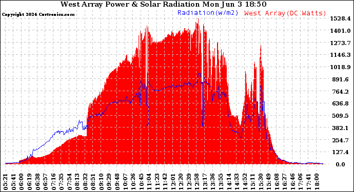 Solar PV/Inverter Performance West Array Power Output & Solar Radiation