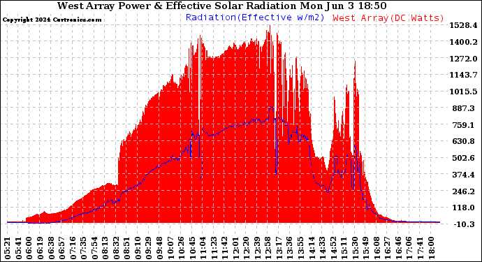 Solar PV/Inverter Performance West Array Power Output & Effective Solar Radiation