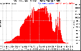 Solar PV/Inverter Performance West Array Actual & Average Power Output