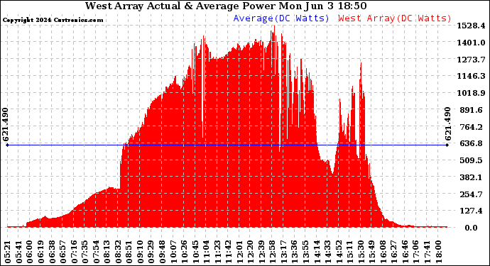 Solar PV/Inverter Performance West Array Actual & Average Power Output