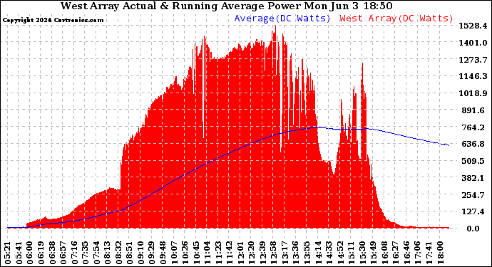 Solar PV/Inverter Performance West Array Actual & Running Average Power Output