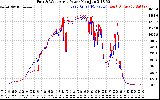 Solar PV/Inverter Performance Photovoltaic Panel Power Output