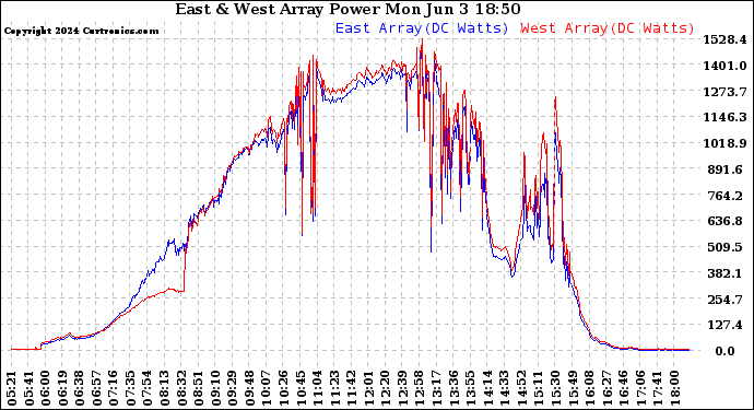 Solar PV/Inverter Performance Photovoltaic Panel Power Output