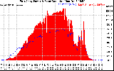 Solar PV/Inverter Performance East Array Power Output & Solar Radiation