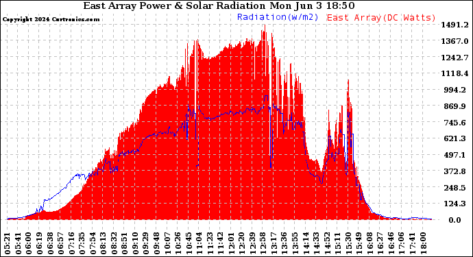 Solar PV/Inverter Performance East Array Power Output & Solar Radiation