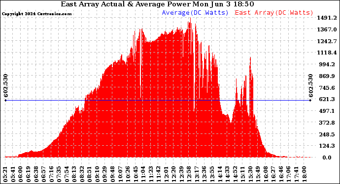 Solar PV/Inverter Performance East Array Actual & Average Power Output