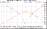 Solar PV/Inverter Performance Sun Altitude Angle & Azimuth Angle