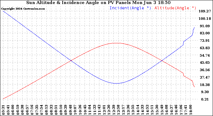 Solar PV/Inverter Performance Sun Altitude Angle & Sun Incidence Angle on PV Panels