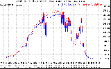 Solar PV/Inverter Performance PV Panel Power Output & Inverter Power Output