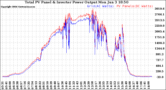 Solar PV/Inverter Performance PV Panel Power Output & Inverter Power Output