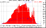 Solar PV/Inverter Performance Total PV Panel Power Output & Solar Radiation