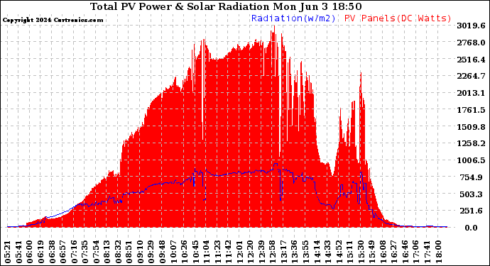 Solar PV/Inverter Performance Total PV Panel Power Output & Solar Radiation