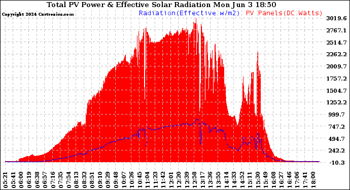 Solar PV/Inverter Performance Total PV Panel Power Output & Effective Solar Radiation