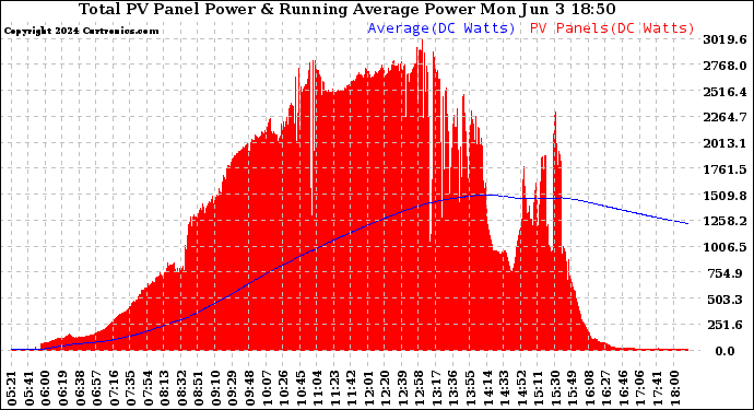 Solar PV/Inverter Performance Total PV Panel & Running Average Power Output