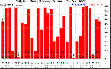 Solar PV/Inverter Performance Daily Solar Energy Production