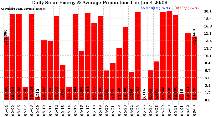 Solar PV/Inverter Performance Daily Solar Energy Production