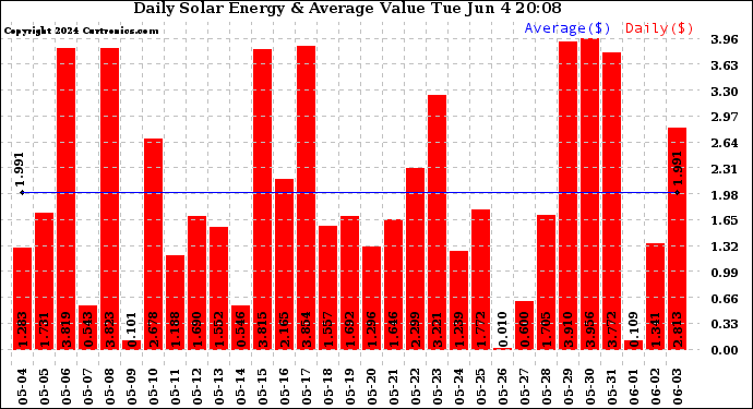 Solar PV/Inverter Performance Daily Solar Energy Production Value